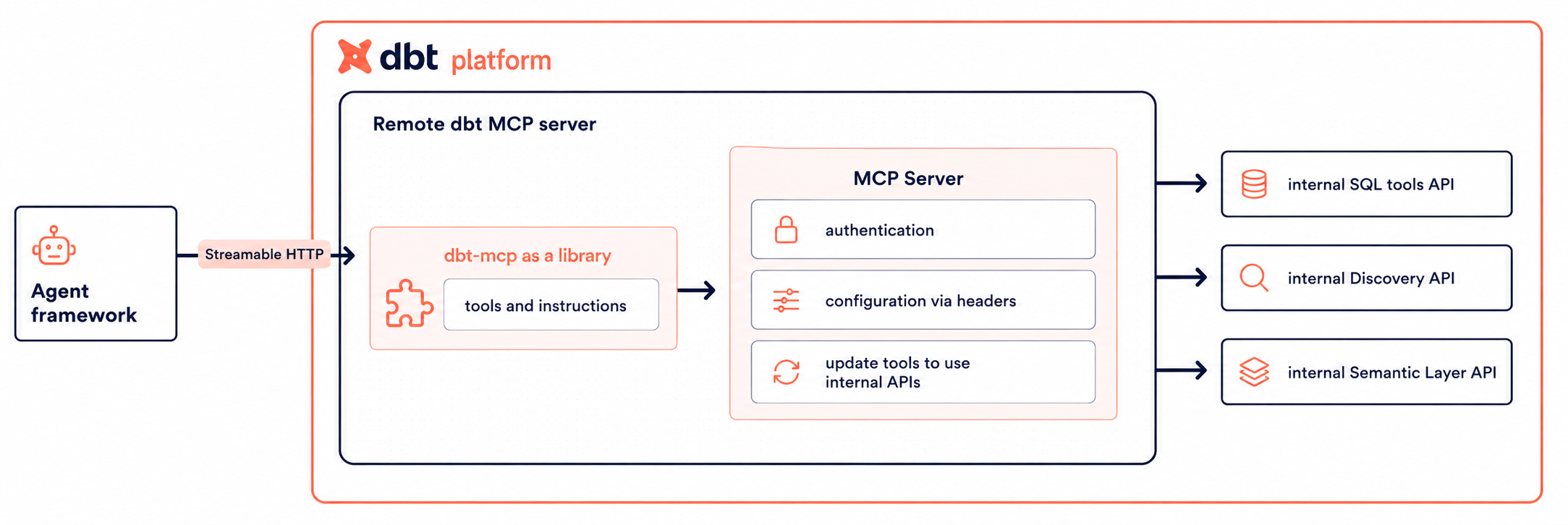 Remote dbt MCP server architecture